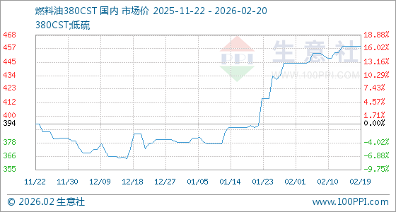 燃料油市場動態(tài) 2月20日380CST基準(zhǔn)價報459美元/噸，供需博弈下市場走勢分析